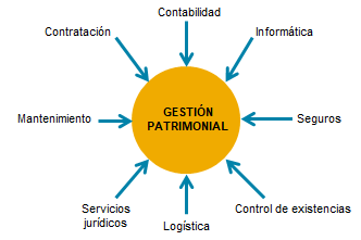 coreinvent-gestion-patromunial